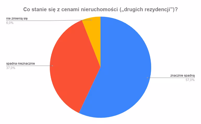 Wykres - co stanie się z cenami nieruchomości
