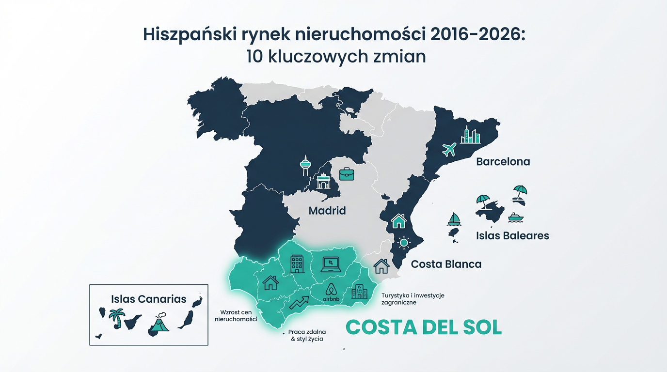 Hiszpański rynek nieruchomości: 10 kluczowych zmian w latach 2016–2026